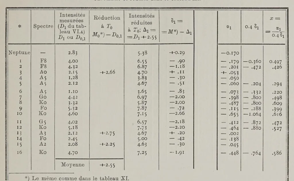 An illustration from Izvi︠e︡stīia Nikolaevskoĭ glavnoĭ astronomicheskoĭ observatorīi = Mitteilungen der Nikolai-Hauptsternwarte zu Pulkowo, 1910, leaf 27