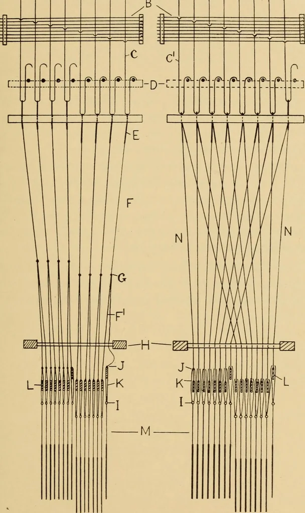 An illustration from Jacquard mechanism and harness mounting, 1912, leaf 194