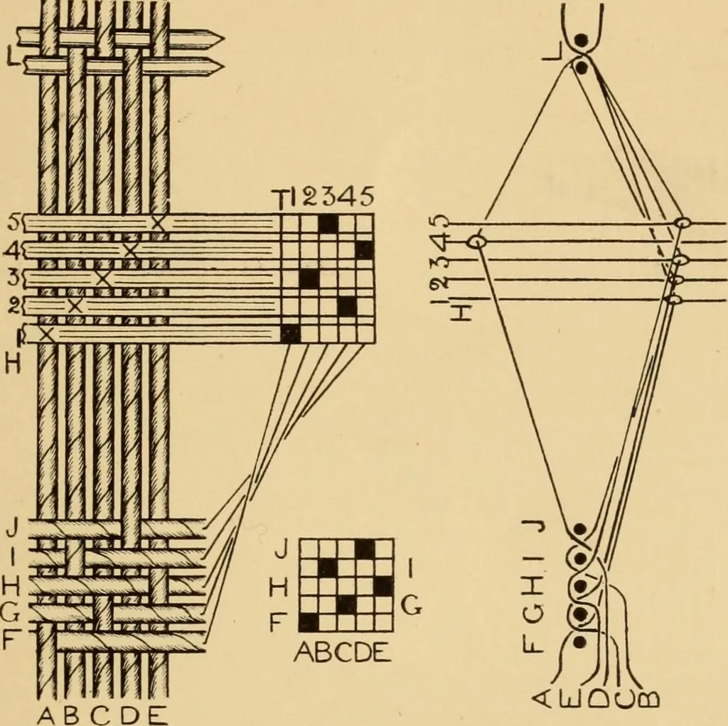An illustration from Jacquard mechanism and harness mounting, 1912, leaf 26