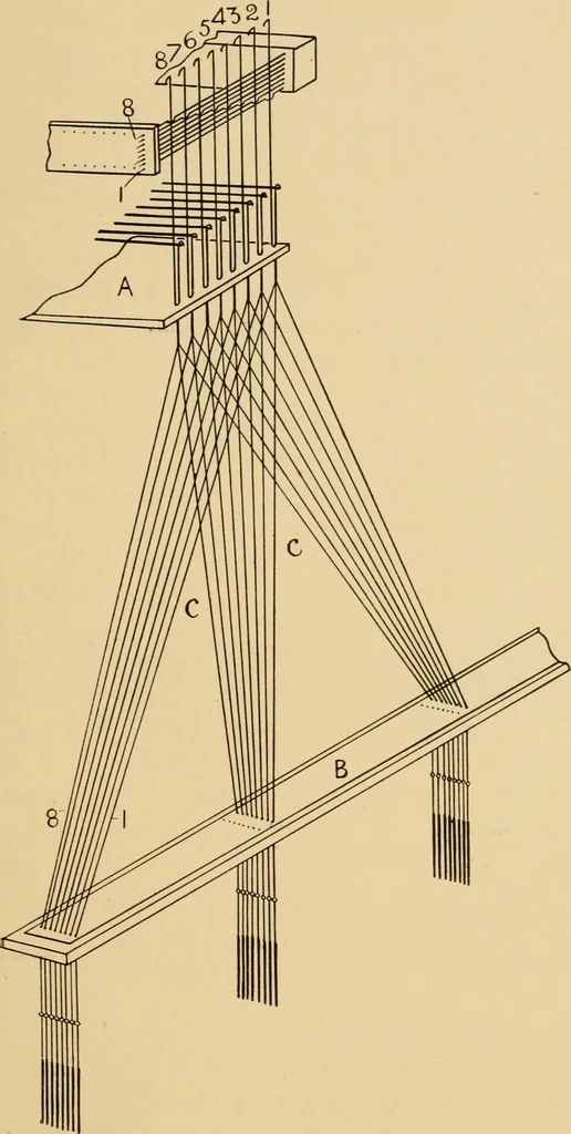 An illustration from Jacquard mechanism and harness mounting, 1912, leaf 276