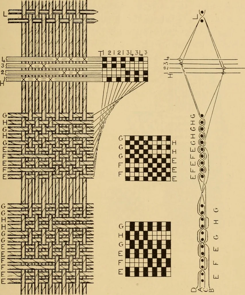 An illustration from Jacquard mechanism and harness mounting, 1912, leaf 28