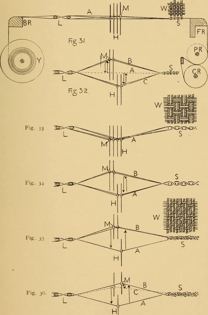 An illustration from Jacquard mechanism and harness mounting, 1912, leaf 34