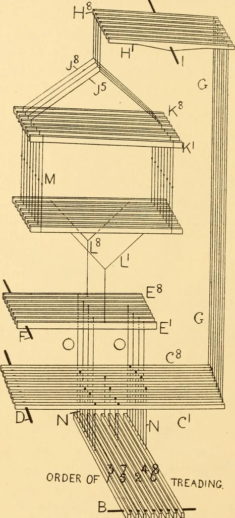 An illustration from Jacquard mechanism and harness mounting, 1912, leaf 39