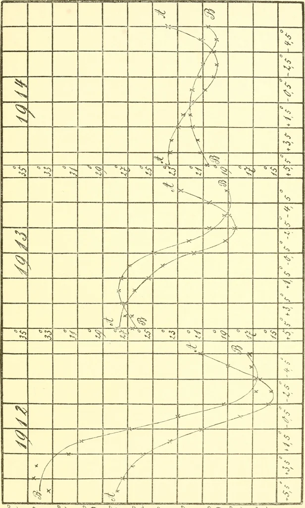 An illustration from Jahrbuch der hamburgischen Wissenschaftlichen Anstalten, 1883, leaf 30