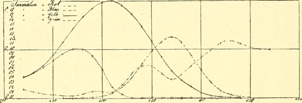 An illustration from Jahrbuch der hamburgischen Wissenschaftlichen Anstalten, 1883, leaf 69