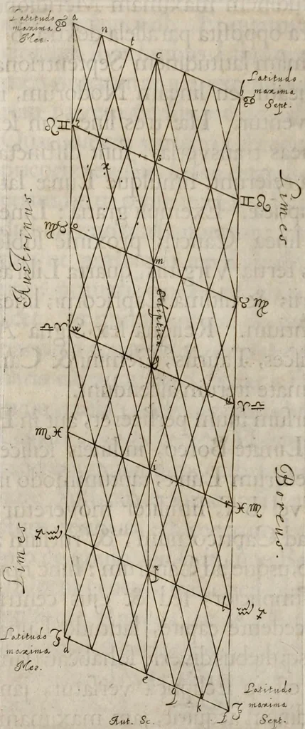 An illustration from Johannis Hevelii Selenographia, sive, Lunae descriptio : atque accurata, tam macularum ejus, quam motuum diversorum, aliarumque omnium vicissitudinum, phasiumque, telescopii ope deprehensarum, delineatio in quâ simul caeterorum omnium planetarum nativa facies, variaeque observationes, praesertim autem macularum solarium, atque jovialium, tubospicillo acquisitae, figuris accuratissimè aeri incisis, sub aspectum ponuntur : nec non quamplurimae astronomicae, opticae, physicaeque quaestiones proponuntur atque resolvuntur : addita est, lentes expoliendi nova ratio : ut et telescopia diversa construendi, et experiendi, horumq; adminiculo, varias observationes coelestes, inprimis quidem eclipsium, cùm solarium, tum lunarium, exquisitè instituendi, itemq diametros stellarum veras, viâ infallibili, determinandi methodus : eoq; quicquid praeterea circa ejusmodi observationes animadverti debet, perspicuè explicatur. --, 1647, leaf 302