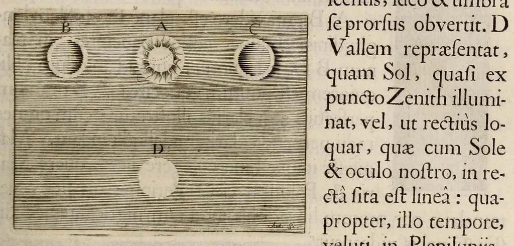 An illustration from Johannis Hevelii Selenographia, sive, Lunae descriptio : atque accurata, tam macularum ejus, quam motuum diversorum, aliarumque omnium vicissitudinum, phasiumque, telescopii ope deprehensarum, delineatio in quâ simul caeterorum omnium planetarum nativa facies, variaeque observationes, praesertim autem macularum solarium, atque jovialium, tubospicillo acquisitae, figuris accuratissimè aeri incisis, sub aspectum ponuntur : nec non quamplurimae astronomicae, opticae, physicaeque quaestiones proponuntur atque resolvuntur : addita est, lentes expoliendi nova ratio : ut et telescopia diversa construendi, et experiendi, horumq; adminiculo, varias observationes coelestes, inprimis quidem eclipsium, cùm solarium, tum lunarium, exquisitè instituendi, itemq diametros stellarum veras, viâ infallibili, determinandi methodus : eoq; quicquid praeterea circa ejusmodi observationes animadverti debet, perspicuè explicatur. --, 1647, leaf 317