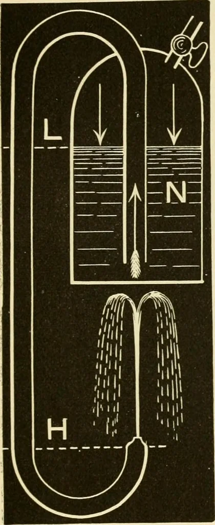 An illustration from Johnson's natural philosophy and key to philosophical charts : illustrated with 500 cuts; being reduced photographic copies of all the diagrams contained in the author's philosophical series of indestructible school charts ; for the use of schools and families, 1878, leaf 142