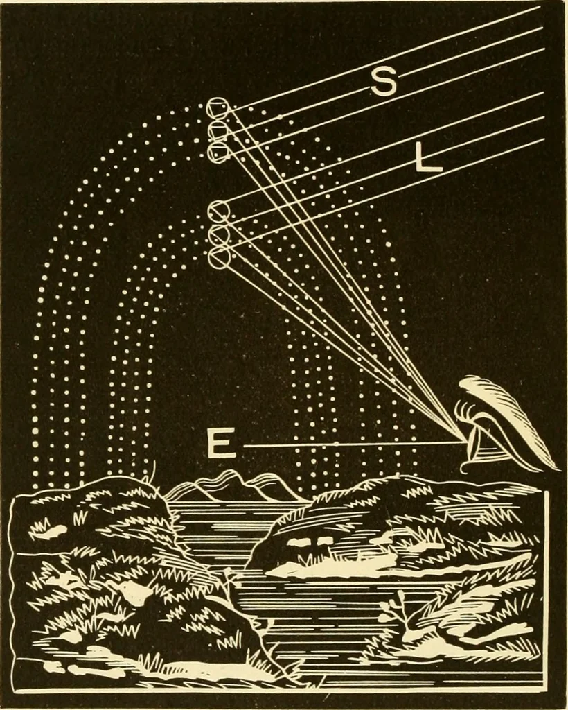An illustration from Johnson's natural philosophy and key to philosophical charts : illustrated with 500 cuts; being reduced photographic copies of all the diagrams contained in the author's philosophical series of indestructible school charts ; for the use of schools and families, 1878, leaf 253