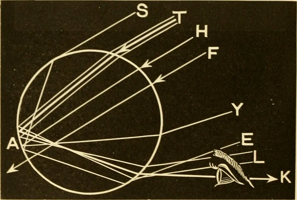 An illustration from Johnson's natural philosophy and key to philosophical charts : illustrated with 500 cuts; being reduced photographic copies of all the diagrams contained in the author's philosophical series of indestructible school charts ; for the use of schools and families, 1878, leaf 255
