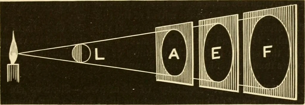 An illustration from Johnson's natural philosophy and key to philosophical charts : illustrated with 500 cuts; being reduced photographic copies of all the diagrams contained in the author's philosophical series of indestructible school charts ; for the use of schools and families, 1878, leaf 300