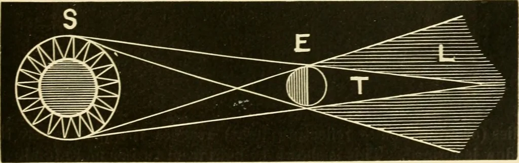 An illustration from Johnson's natural philosophy and key to philosophical charts : illustrated with 500 cuts; being reduced photographic copies of all the diagrams contained in the author's philosophical series of indestructible school charts ; for the use of schools and families, 1878, leaf 300