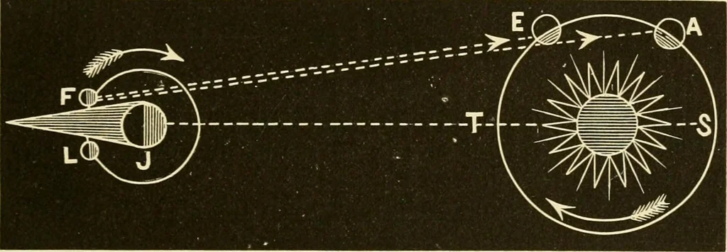 An illustration from Johnson's natural philosophy and key to philosophical charts : illustrated with 500 cuts; being reduced photographic copies of all the diagrams contained in the author's philosophical series of indestructible school charts ; for the use of schools and families, 1878, leaf 302