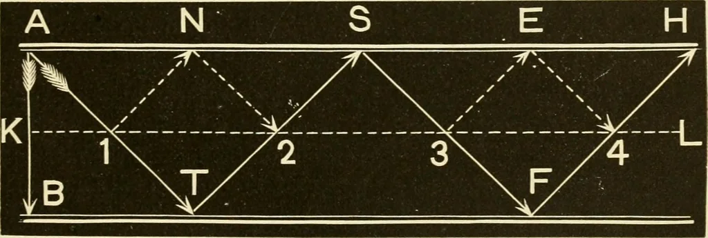 An illustration from Johnson's natural philosophy and key to philosophical charts : illustrated with 500 cuts; being reduced photographic copies of all the diagrams contained in the author's philosophical series of indestructible school charts ; for the use of schools and families, 1878, leaf 310
