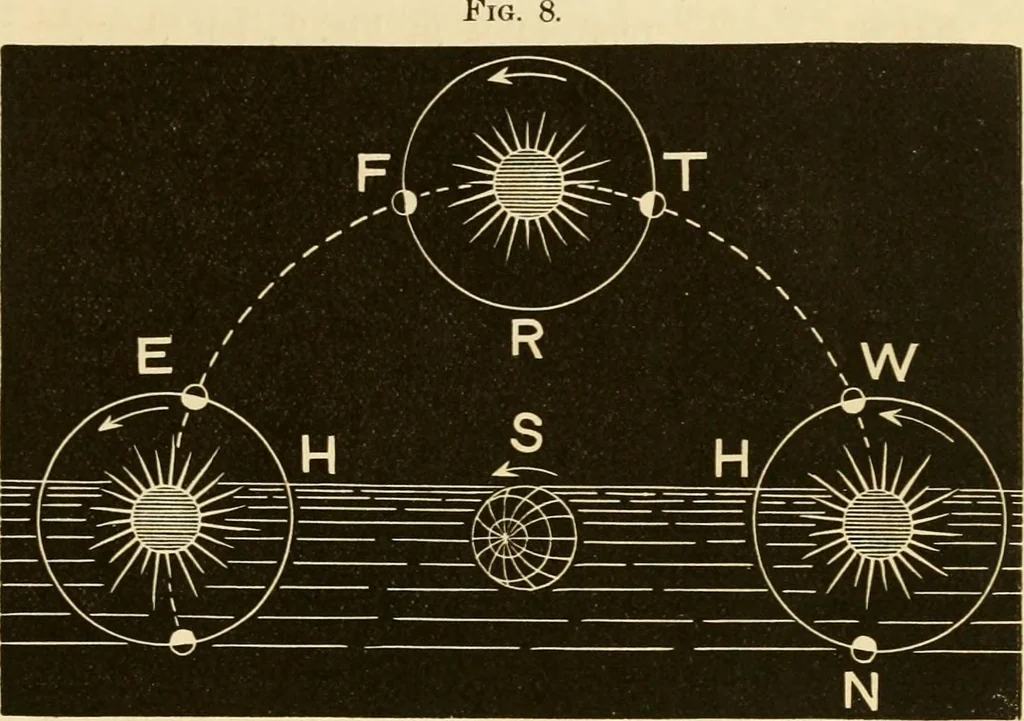 An illustration from Johnson's natural philosophy and key to philosophical charts : illustrated with 500 cuts; being reduced photographic copies of all the diagrams contained in the author's philosophical series of indestructible school charts ; for the use of schools and families, 1878, leaf 444