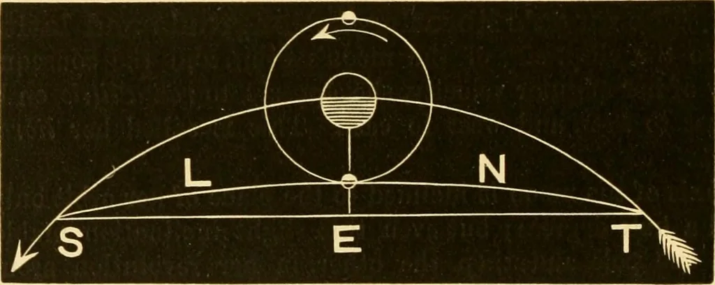 An illustration from Johnson's natural philosophy and key to philosophical charts : illustrated with 500 cuts; being reduced photographic copies of all the diagrams contained in the author's philosophical series of indestructible school charts ; for the use of schools and families, 1878, leaf 449