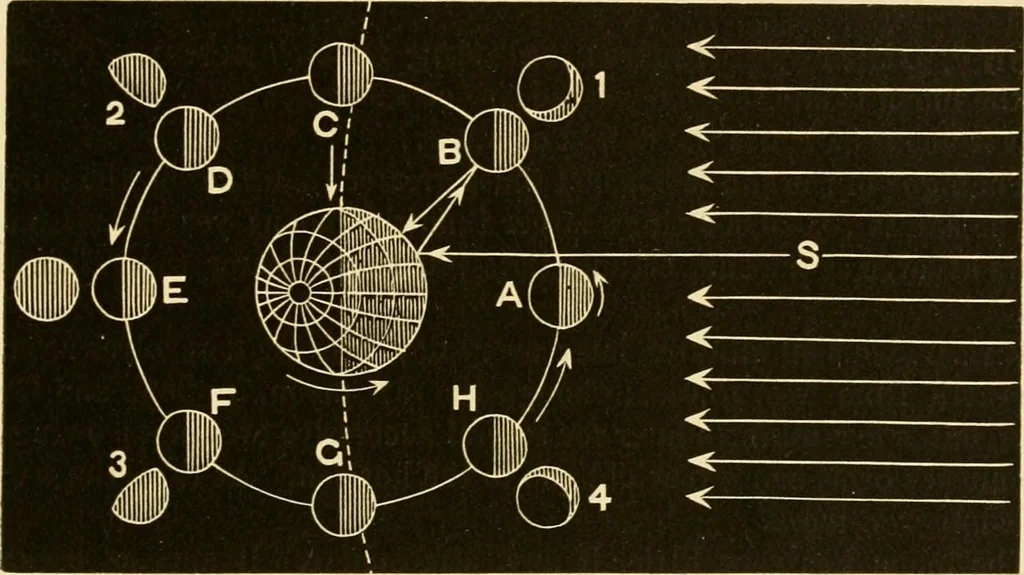 An illustration from Johnson's natural philosophy and key to philosophical charts : illustrated with 500 cuts; being reduced photographic copies of all the diagrams contained in the author's philosophical series of indestructible school charts ; for the use of schools and families, 1878, leaf 450