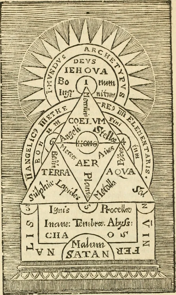 An illustration from Jo. Jacobi Mangeti, medicinae doctoris et sereniss. ac potentiss. regis Prussiae archiatri, Bibliotheca chemica curiosa, seu, Rerum ad alchemiam pertinetium thesaurus instructissimus : quo non tantùm artis auriferae, ac scriptorum in ea nobiliorum historia traditur : lapidis veritas argumentis & experimentis innumeris, immò & juris consultorum judiciis evincitur : termini obscuriores explicantur : cautiones contra impostores & difficultates in tinctura universali conficienda occurrentes, declarantur : verùm etiam tractatus omnes virorum celebriorum, qui in magno sudarunt elixyre, quíque ab ipso Hermete, ut dicitur, Trismegisto, ad nostra usque tempora de chrysopoea scripserunt, cum praecipuis suis commentariis, concinno ordine dispositi exhibentur. Ad quorum omnium illustrationem additae sunt quamplurimae figurae aeneae, 1702, leaf 1284