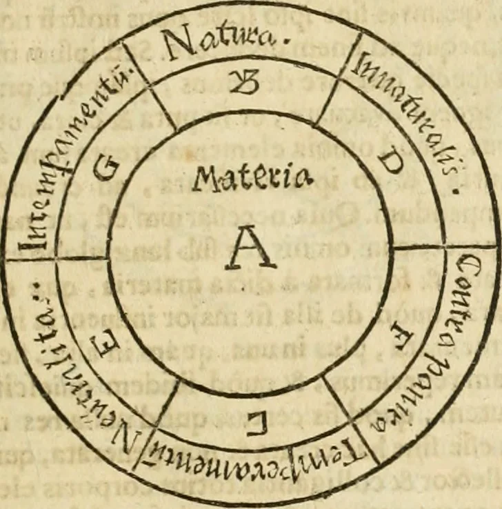 An illustration from Jo. Jacobi Mangeti, medicinae doctoris et sereniss. ac potentiss. regis Prussiae archiatri, Bibliotheca chemica curiosa, seu, Rerum ad alchemiam pertinetium thesaurus instructissimus : quo non tantùm artis auriferae, ac scriptorum in ea nobiliorum historia traditur : lapidis veritas argumentis & experimentis innumeris, immò & juris consultorum judiciis evincitur : termini obscuriores explicantur : cautiones contra impostores & difficultates in tinctura universali conficienda occurrentes, declarantur : verùm etiam tractatus omnes virorum celebriorum, qui in magno sudarunt elixyre, quíque ab ipso Hermete, ut dicitur, Trismegisto, ad nostra usque tempora de chrysopoea scripserunt, cum praecipuis suis commentariis, concinno ordine dispositi exhibentur. Ad quorum omnium illustrationem additae sunt quamplurimae figurae aeneae, 1702, leaf 734