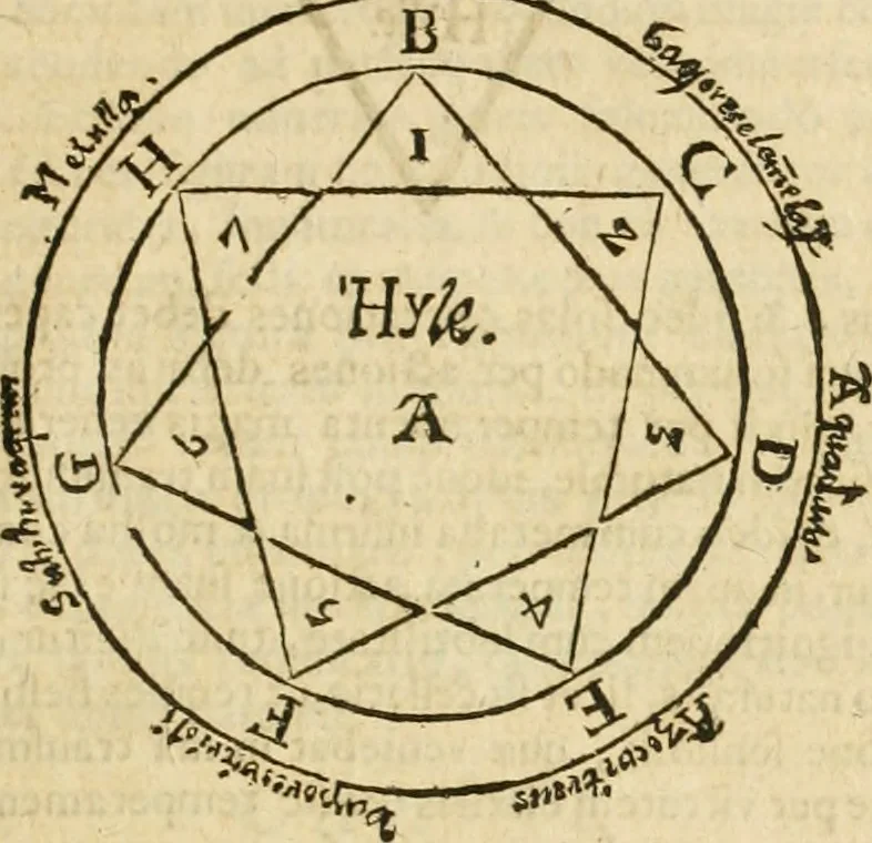 An illustration from Jo. Jacobi Mangeti, medicinae doctoris et sereniss. ac potentiss. regis Prussiae archiatri, Bibliotheca chemica curiosa, seu, Rerum ad alchemiam pertinetium thesaurus instructissimus : quo non tantùm artis auriferae, ac scriptorum in ea nobiliorum historia traditur : lapidis veritas argumentis & experimentis innumeris, immò & juris consultorum judiciis evincitur : termini obscuriores explicantur : cautiones contra impostores & difficultates in tinctura universali conficienda occurrentes, declarantur : verùm etiam tractatus omnes virorum celebriorum, qui in magno sudarunt elixyre, quíque ab ipso Hermete, ut dicitur, Trismegisto, ad nostra usque tempora de chrysopoea scripserunt, cum praecipuis suis commentariis, concinno ordine dispositi exhibentur. Ad quorum omnium illustrationem additae sunt quamplurimae figurae aeneae, 1702, leaf 736