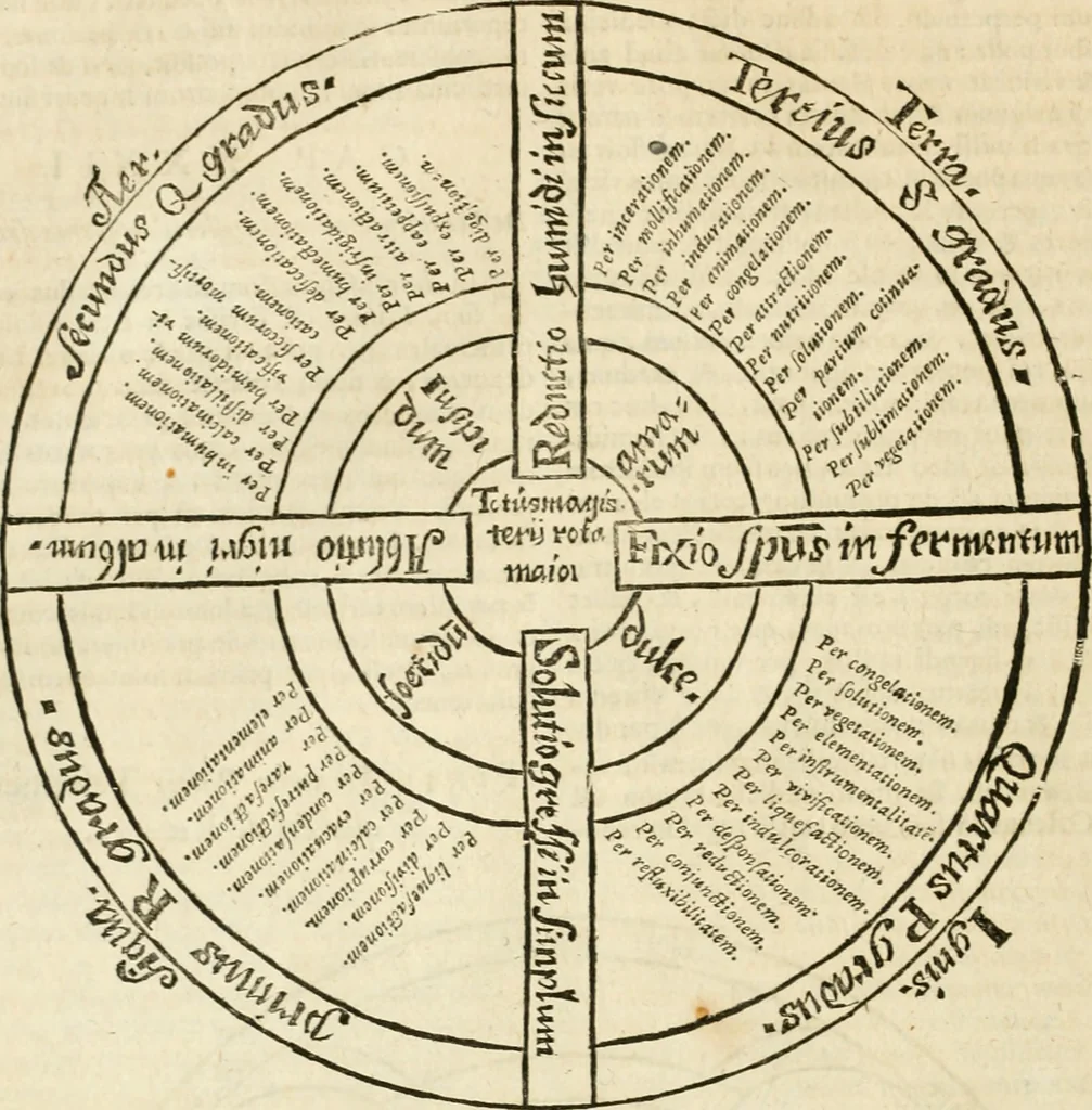 An illustration from Jo. Jacobi Mangeti, medicinae doctoris et sereniss. ac potentiss. regis Prussiae archiatri, Bibliotheca chemica curiosa, seu, Rerum ad alchemiam pertinetium thesaurus instructissimus : quo non tantùm artis auriferae, ac scriptorum in ea nobiliorum historia traditur : lapidis veritas argumentis & experimentis innumeris, immò & juris consultorum judiciis evincitur : termini obscuriores explicantur : cautiones contra impostores & difficultates in tinctura universali conficienda occurrentes, declarantur : verùm etiam tractatus omnes virorum celebriorum, qui in magno sudarunt elixyre, quíque ab ipso Hermete, ut dicitur, Trismegisto, ad nostra usque tempora de chrysopoea scripserunt, cum praecipuis suis commentariis, concinno ordine dispositi exhibentur. Ad quorum omnium illustrationem additae sunt quamplurimae figurae aeneae, 1702, leaf 803