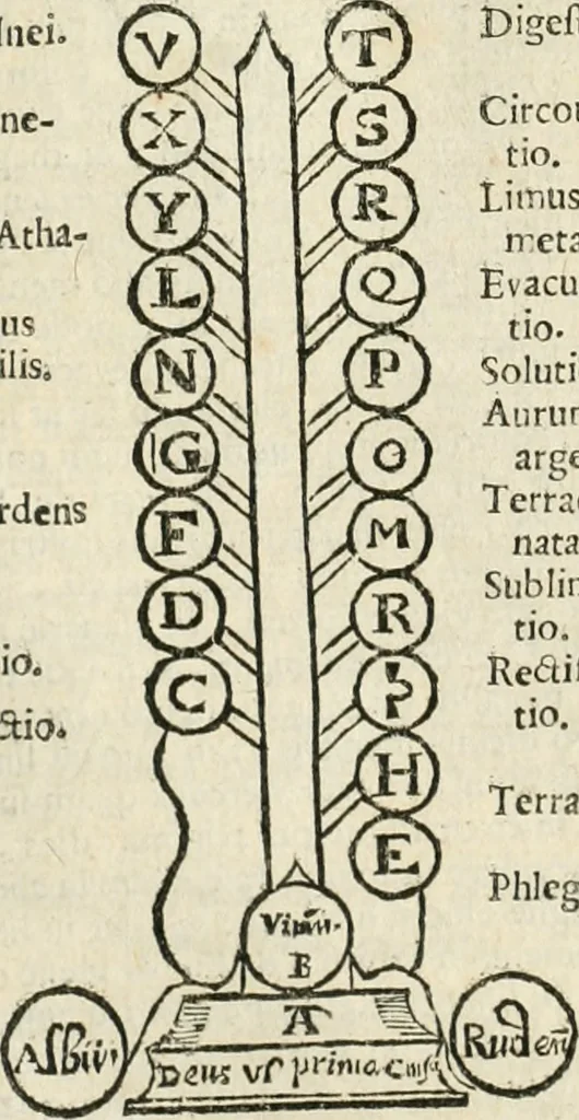 An illustration from Jo. Jacobi Mangeti, medicinae doctoris et sereniss. ac potentiss. regis Prussiae archiatri, Bibliotheca chemica curiosa, seu, Rerum ad alchemiam pertinetium thesaurus instructissimus : quo non tantùm artis auriferae, ac scriptorum in ea nobiliorum historia traditur : lapidis veritas argumentis & experimentis innumeris, immò & juris consultorum judiciis evincitur : termini obscuriores explicantur : cautiones contra impostores & difficultates in tinctura universali conficienda occurrentes, declarantur : verùm etiam tractatus omnes virorum celebriorum, qui in magno sudarunt elixyre, quíque ab ipso Hermete, ut dicitur, Trismegisto, ad nostra usque tempora de chrysopoea scripserunt, cum praecipuis suis commentariis, concinno ordine dispositi exhibentur. Ad quorum omnium illustrationem additae sunt quamplurimae figurae aeneae, 1702, leaf 851