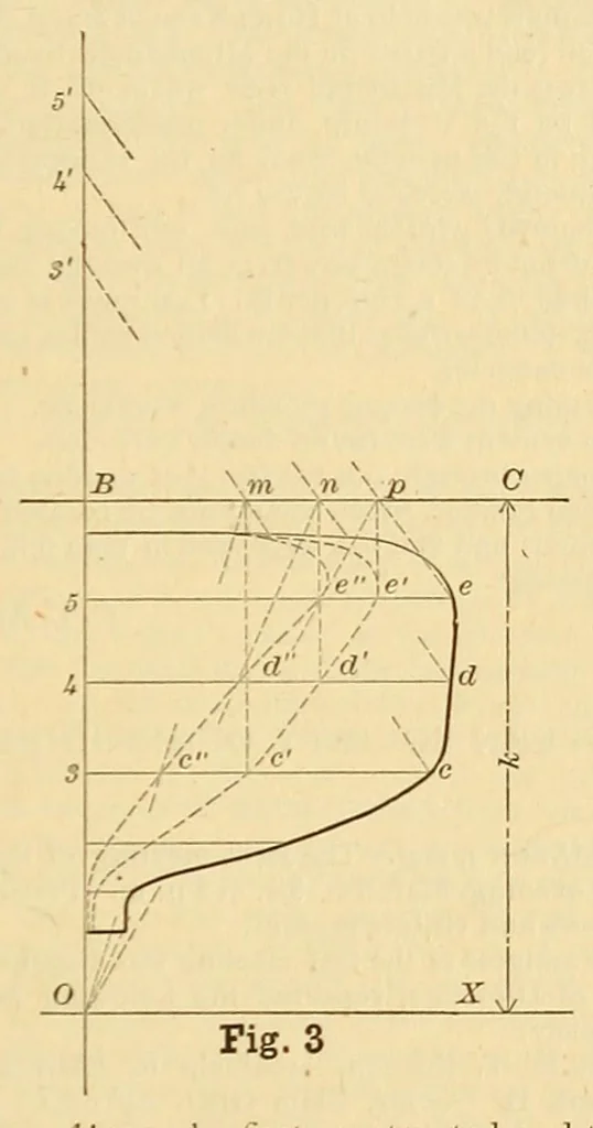 An illustration from Journal of the Association of Engineering Societies, 1881, leaf 225