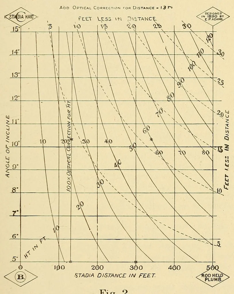 An illustration from Journal of the Association of Engineering Societies, 1881, leaf 305