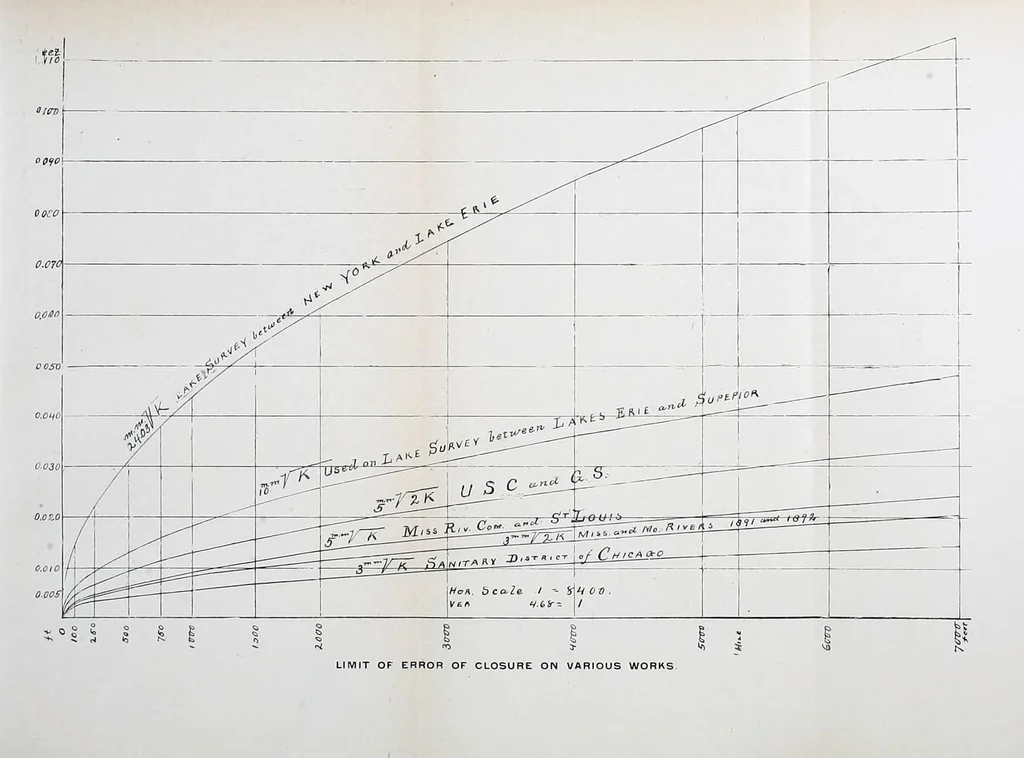 An illustration from Journal of the Association of Engineering Societies, 1881, leaf 401