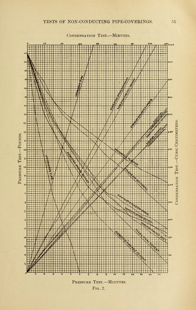 An illustration from Journal of the Association of Engineering Societies, 1881, leaf 71