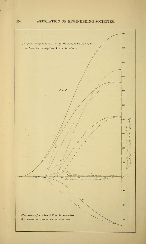 An illustration from Journal of the Association of Engineering Societies, 1881, leaf 320