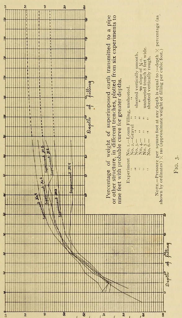 An illustration from Journal of the Association of Engineering Societies, 1881, leaf 251
