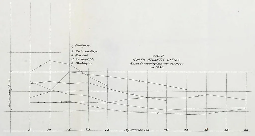 An illustration from Journal of the Association of Engineering Societies, 1881, leaf 257