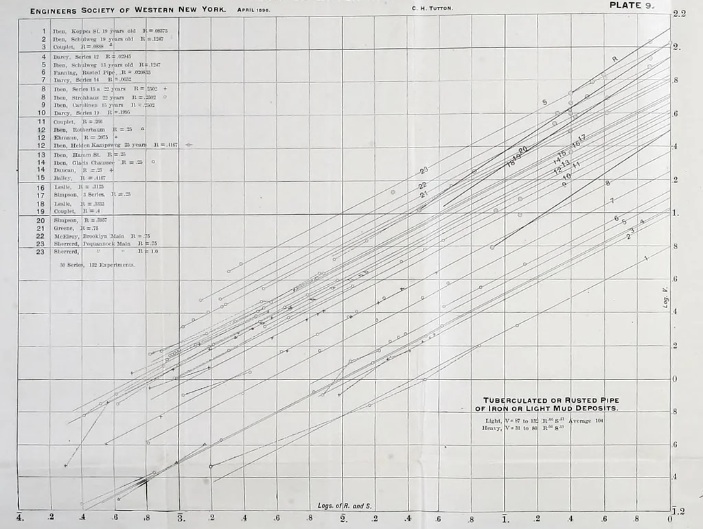 An illustration from Journal of the Association of Engineering Societies, 1881, leaf 223