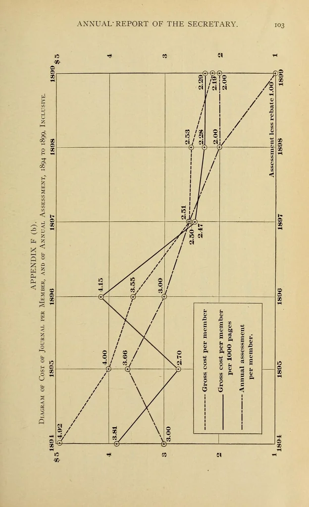 An illustration from Journal of the Association of Engineering Societies, 1881, leaf 125