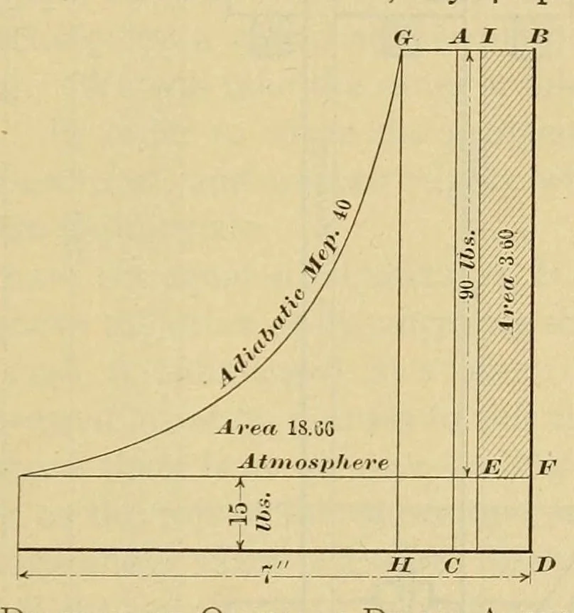 An illustration from Journal of the Association of Engineering Societies, 1881, leaf 219