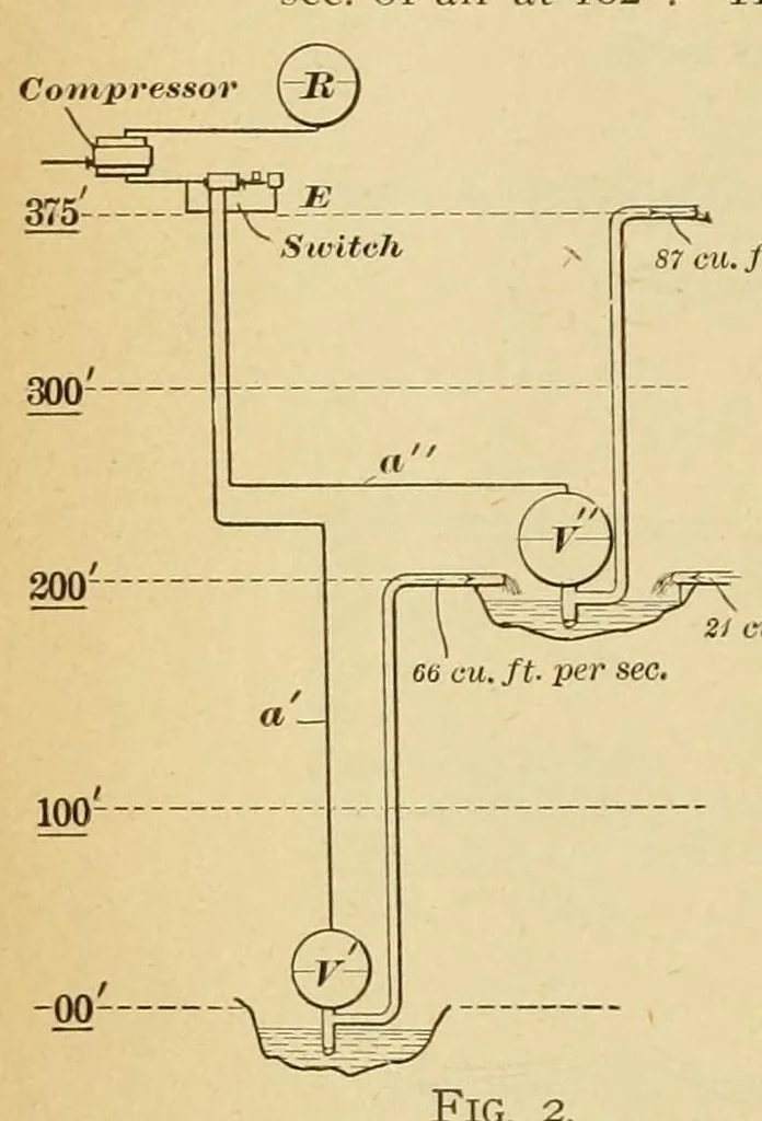 An illustration from Journal of the Association of Engineering Societies, 1881, leaf 248