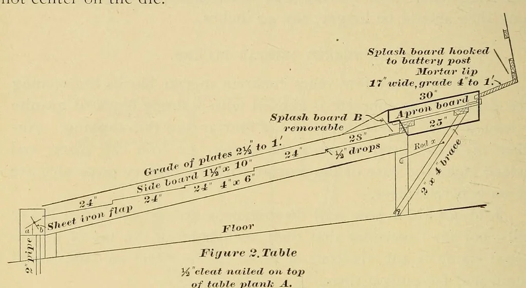 An illustration from Journal of the Association of Engineering Societies, 1881, leaf 320