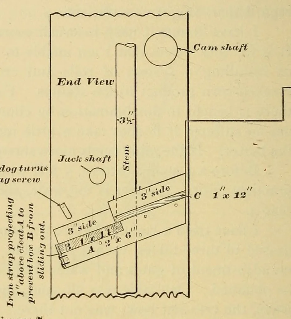 An illustration from Journal of the Association of Engineering Societies, 1881, leaf 328