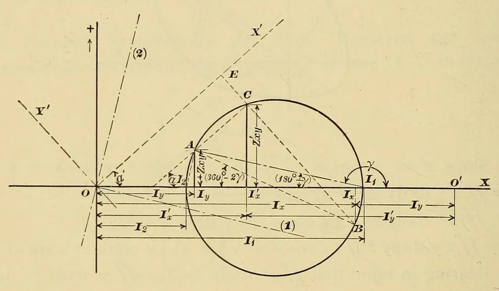An illustration from Journal of the Association of Engineering Societies, 1881, leaf 276