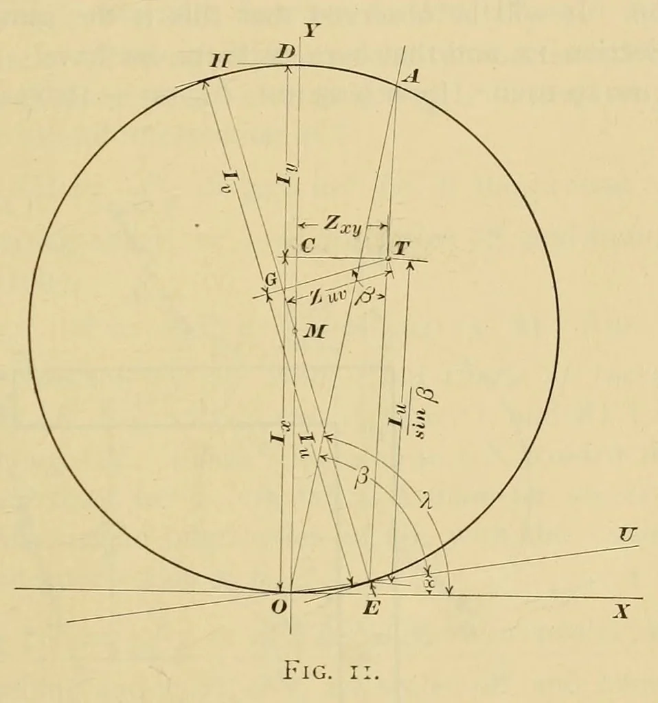 An illustration from Journal of the Association of Engineering Societies, 1881, leaf 291