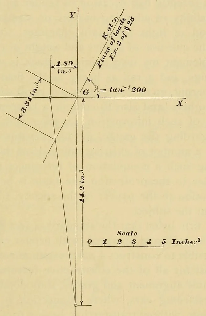 An illustration from Journal of the Association of Engineering Societies, 1881, leaf 309