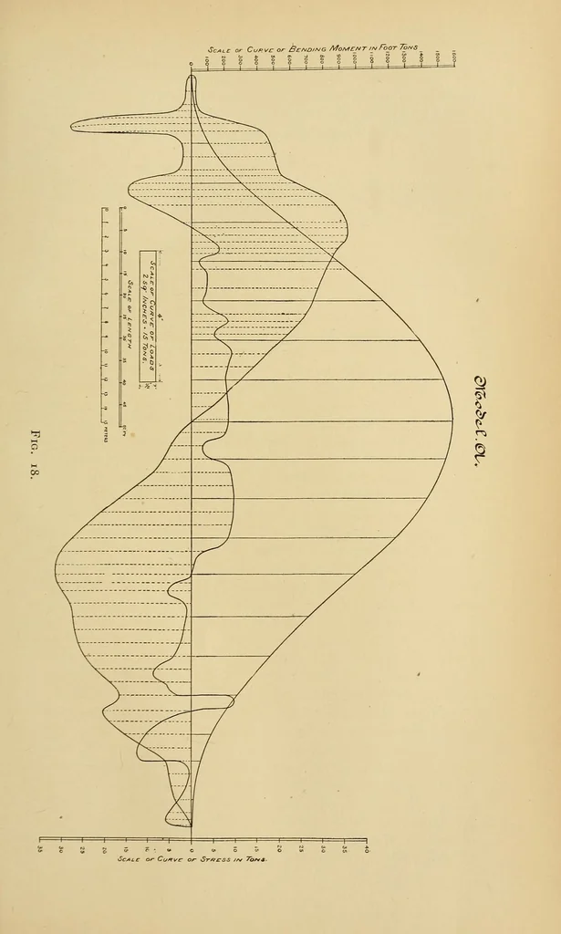 An illustration from Journal of the Association of Engineering Societies, 1881, leaf 187
