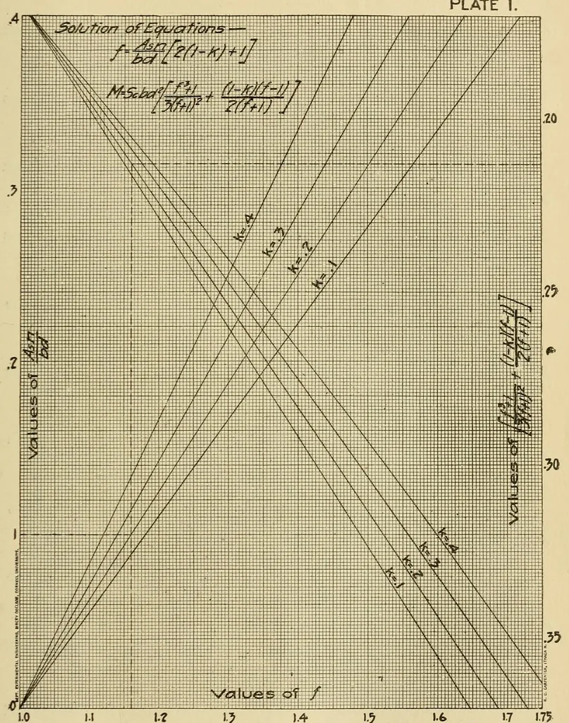 An illustration from Journal of the Association of Engineering Societies, 1881, leaf 87