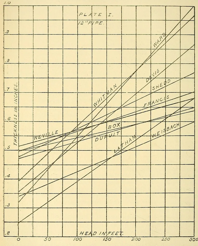 An illustration from Journal of the Association of Engineering Societies, 1881, leaf 116