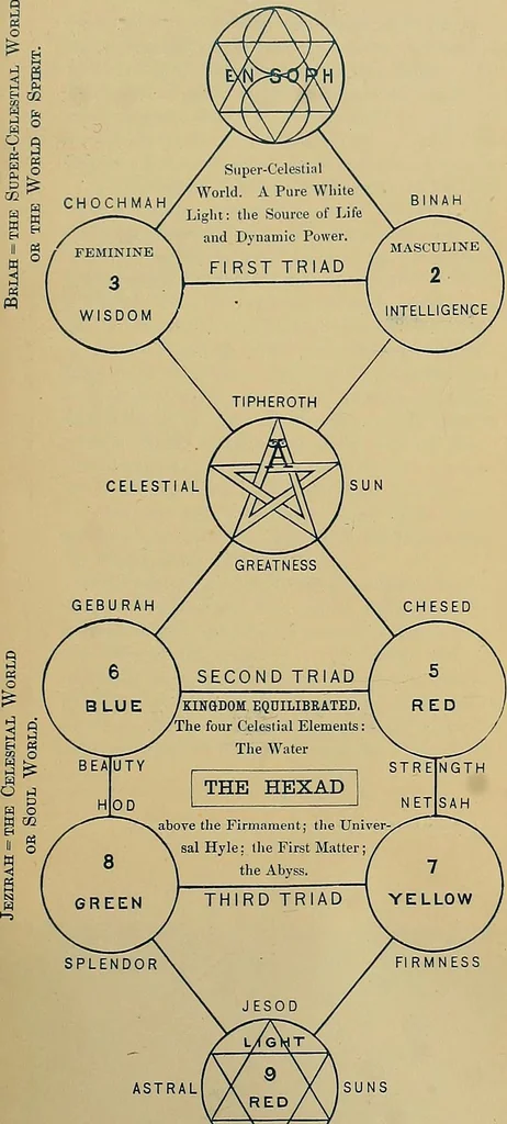 An illustration from The Kabbala, or, The true science of light : an introduction to the philosophy and theosophy of the ancient sages : together with a chapter on light in the vegetable kingdom, 1883, leaf 33