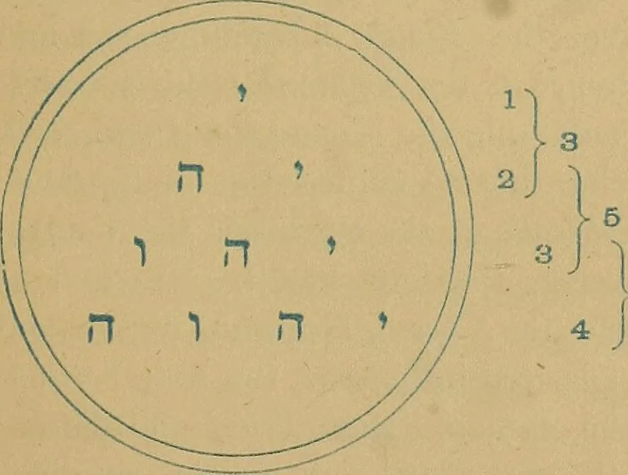 An illustration from The Kabbala, or, The true science of light : an introduction to the philosophy and theosophy of the ancient sages : together with a chapter on light in the vegetable kingdom, 1883, leaf 59