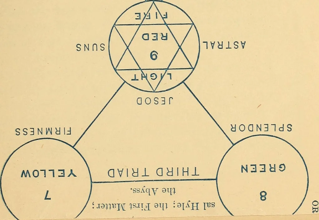 An illustration from The Kabbala: the true science of light; an introduction to the philosophy and theosophy of the ancient sages. Together with a chapter on Light in the vegetable kingdom, 1877, leaf 112