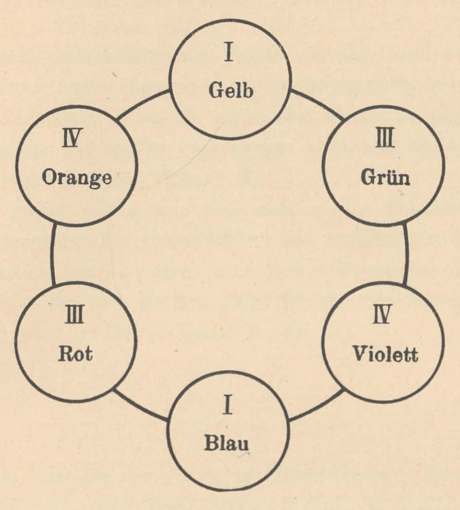 An illustration from Über das Geistige in der Kunst, insbesondere in der Malerei, 1912, leaf 106
