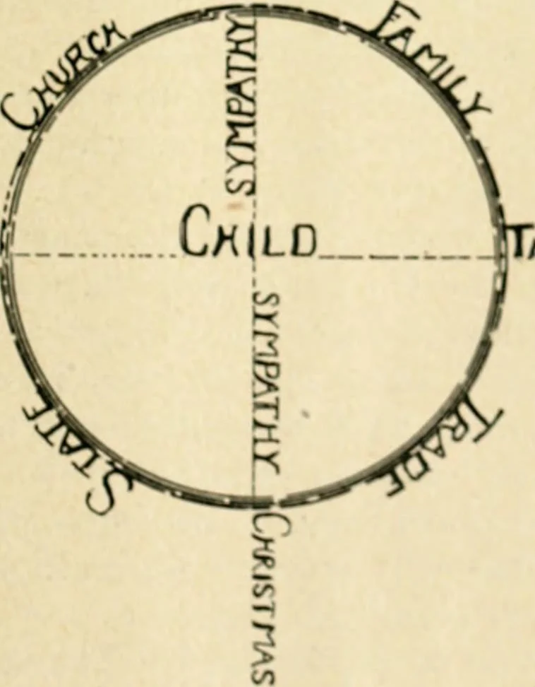 An illustration from The Kindergarten magazine, 1891, leaf 702